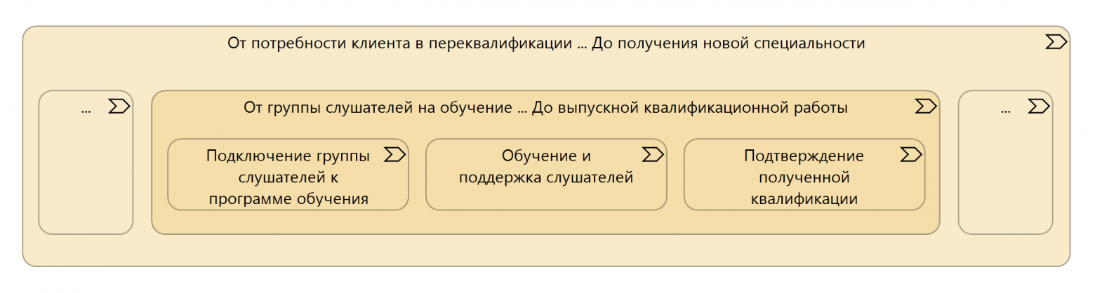 Пример потока создания ценности из личного опыта